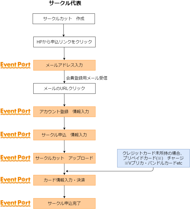 EventPort 申し込みの流れ